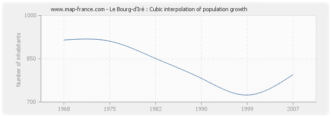 Le Bourg-d'Iré : Cubic interpolation of population growth